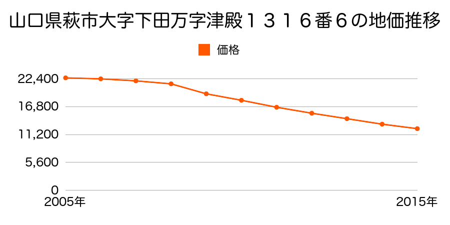 山口県萩市大字下田万字上清水１０５８番１外の地価推移のグラフ