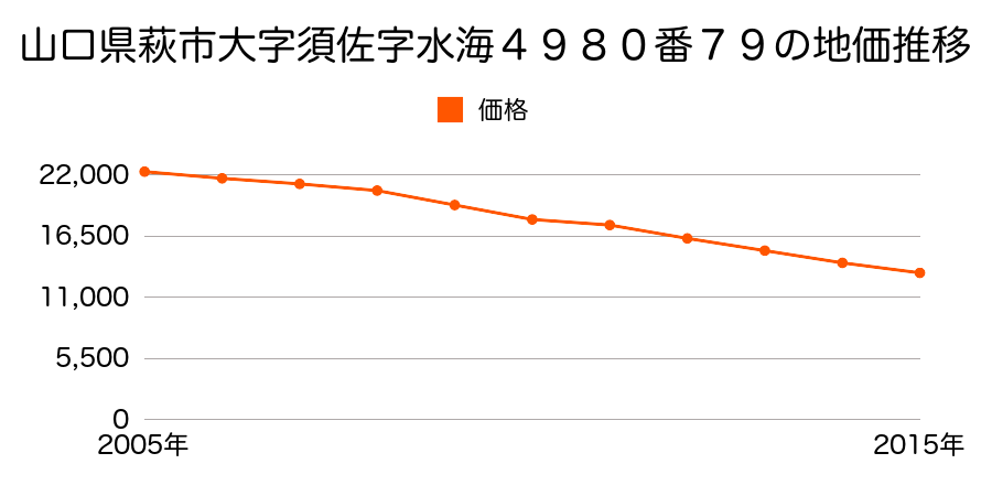 山口県萩市大字須佐字水海４９８０番１３外の地価推移のグラフ