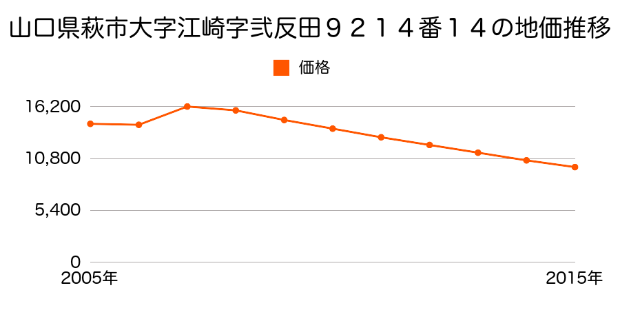 山口県萩市大字下田万字大堤５２７番８の地価推移のグラフ