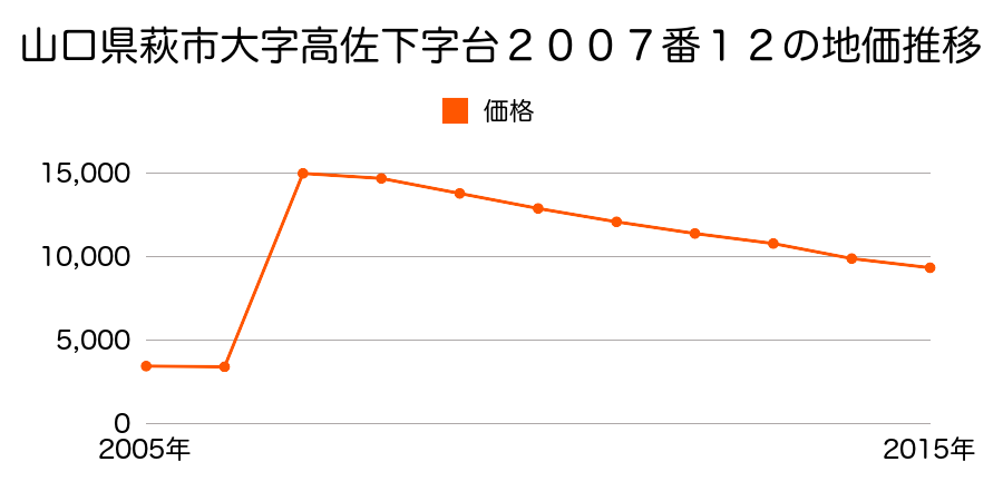 山口県萩市大字須佐字河原町４３３４番の地価推移のグラフ