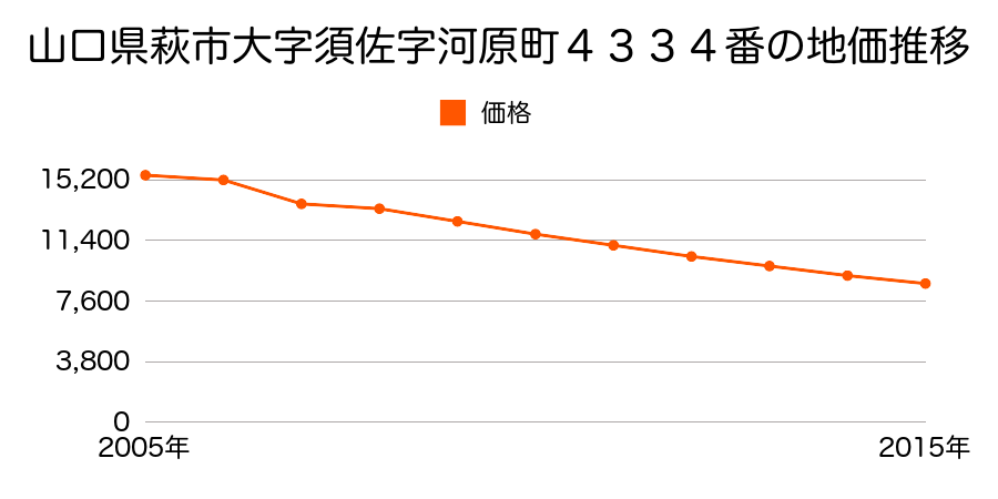 山口県萩市大字須佐字瓦浴４９２６番１６の地価推移のグラフ