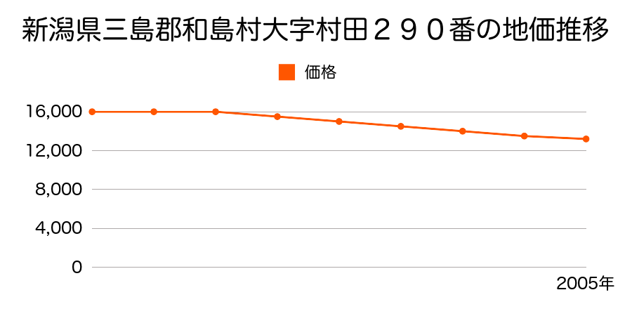 新潟県三島郡和島村大字村田２９０番の地価推移のグラフ