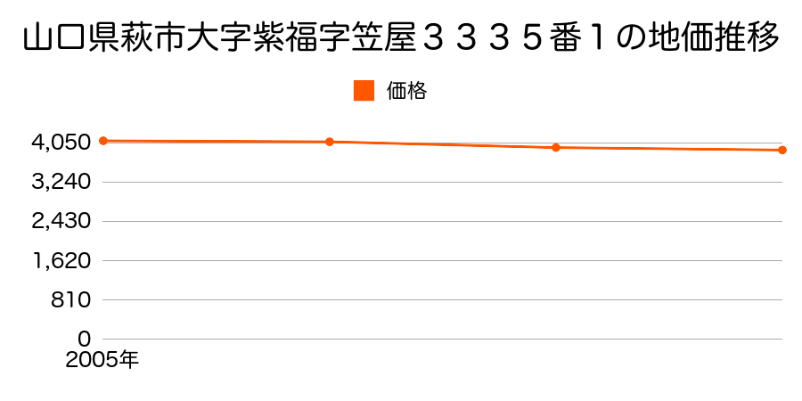 山口県萩市大字黒川字扇町７２５番３の地価推移のグラフ