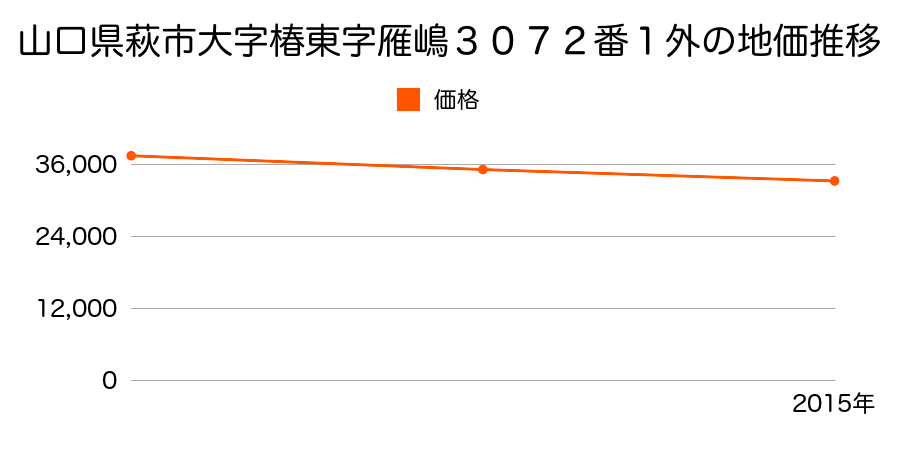 山口県萩市大字椿東字雁嶋３０７２番１外の地価推移のグラフ