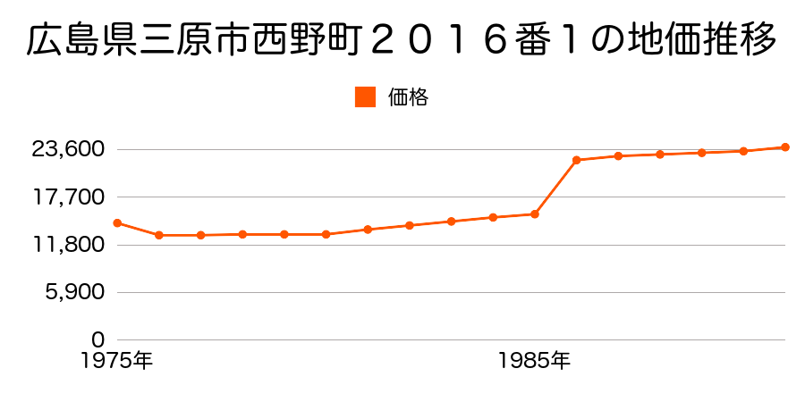 広島県三原市長谷町字姫草１８０６番の地価推移のグラフ