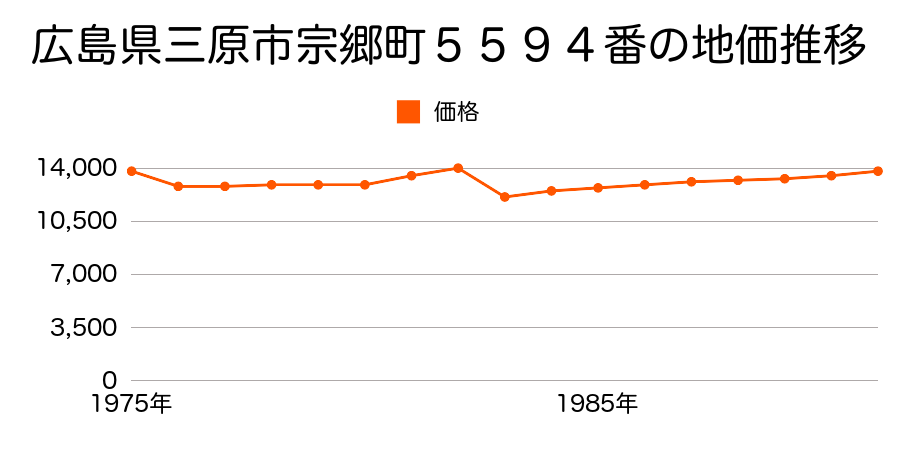 広島県三原市中之町２９１７番１外の地価推移のグラフ
