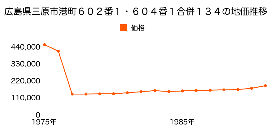広島県三原市東町１丁目４３６番１外の地価推移のグラフ