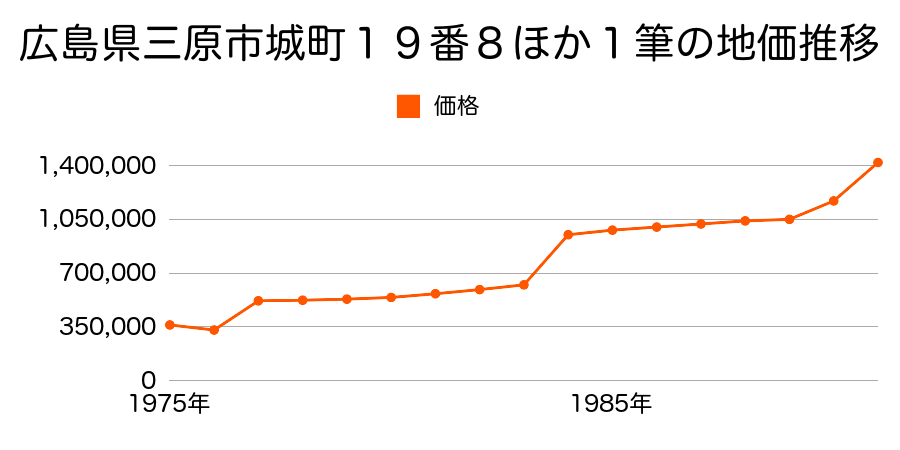 広島県三原市城町１丁目１４番２の地価推移のグラフ