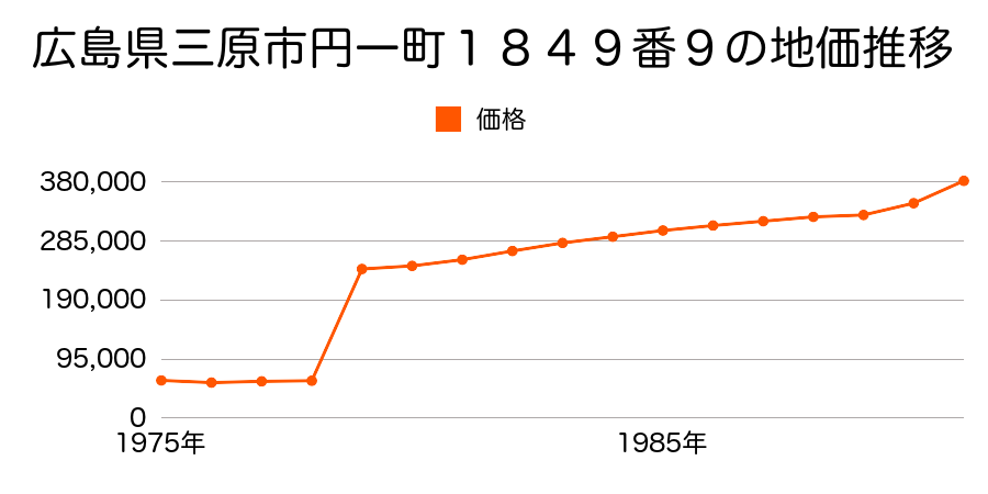 広島県三原市港町３丁目２２３５番１２３の地価推移のグラフ