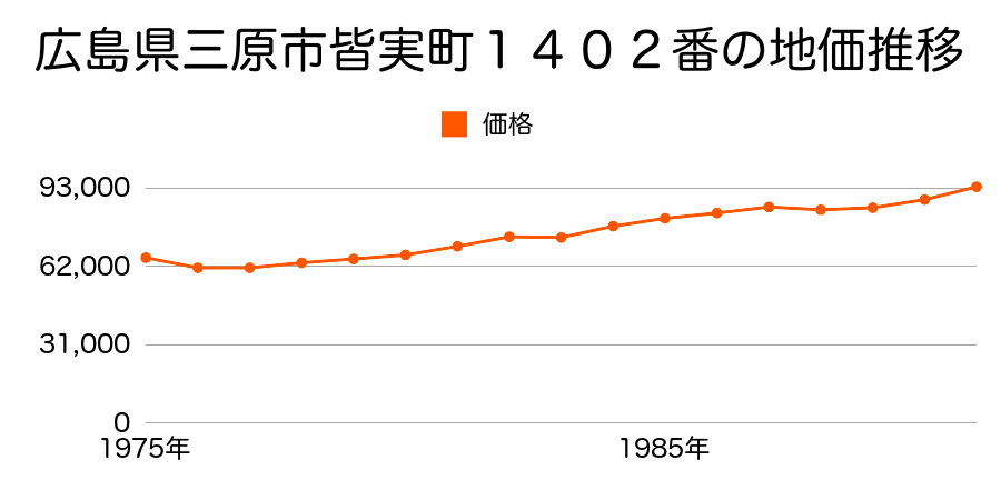 広島県三原市和田町６４５９番２の地価推移のグラフ