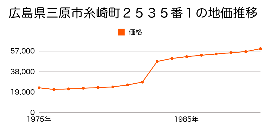 広島県三原市糸崎６丁目１１５１番２外の地価推移のグラフ