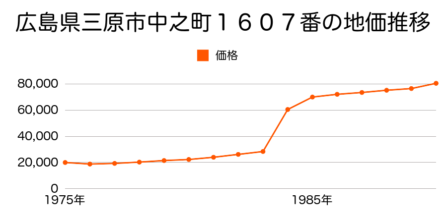 広島県三原市皆実６丁目１７１３番１８の地価推移のグラフ