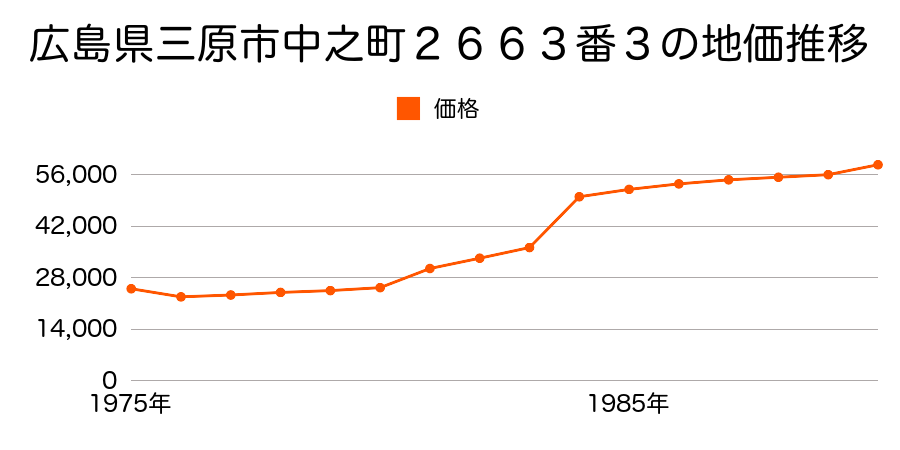 広島県三原市中之町５丁目１９７９番２の地価推移のグラフ
