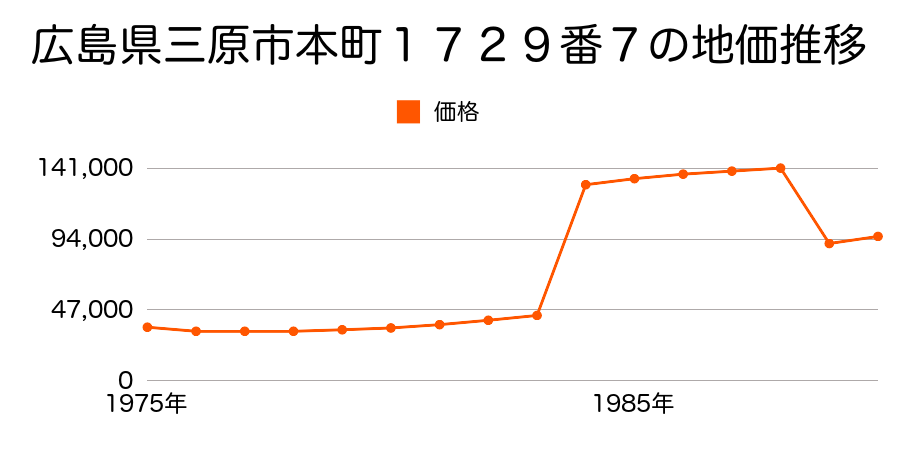 広島県三原市青葉台６０８番２５２の地価推移のグラフ