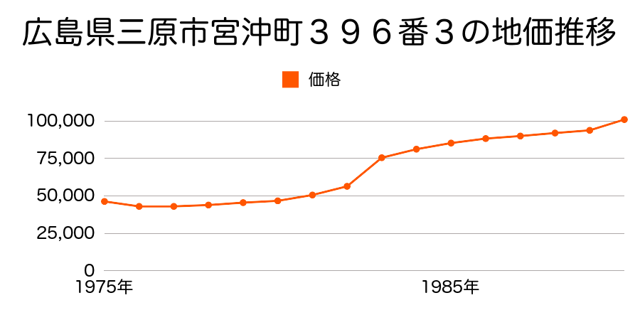 広島県三原市宮沖１丁目７４番２の地価推移のグラフ