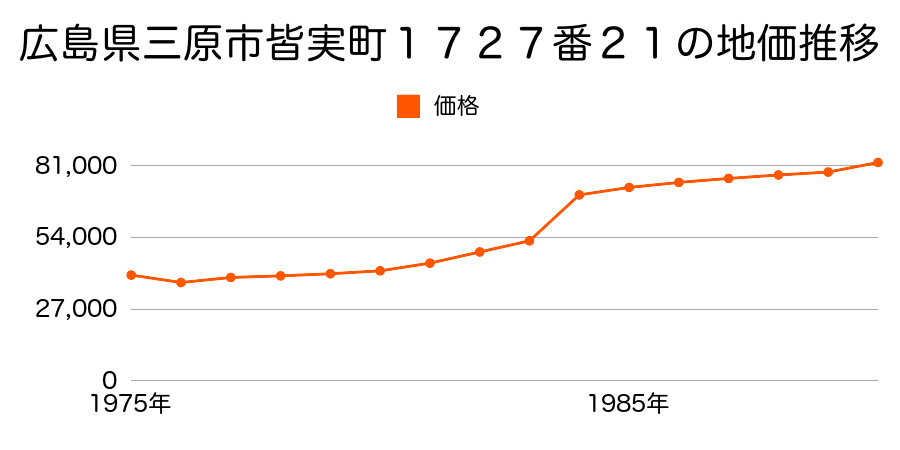 広島県三原市宗郷２丁目６３３４番の地価推移のグラフ