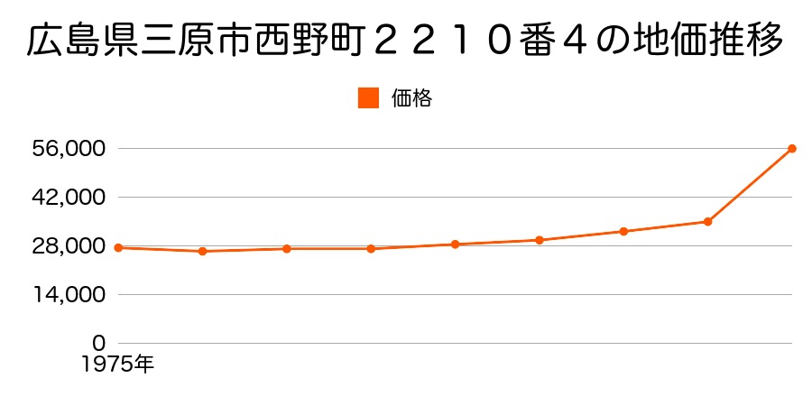 広島県三原市宮浦５丁目２５番１１の地価推移のグラフ