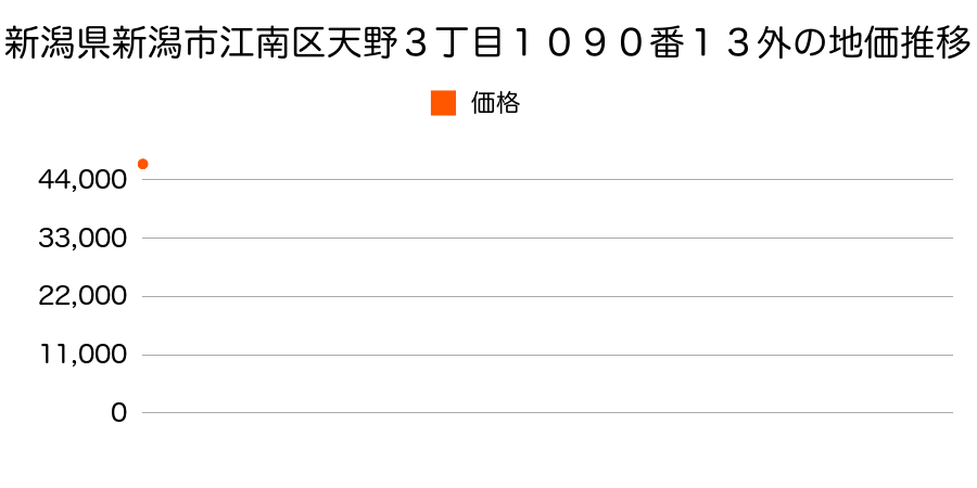 新潟県新潟市江南区天野３丁目１０９０番１３外の地価推移のグラフ