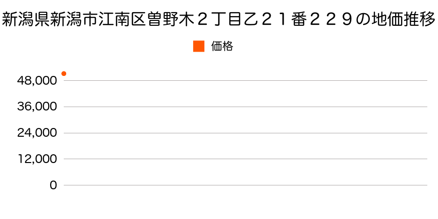 新潟県新潟市江南区曽野木２丁目乙２１番２２９の地価推移のグラフ