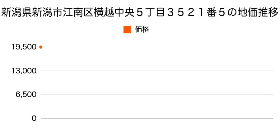 新潟県新潟市江南区横越中央５丁目３５２１番５の地価推移のグラフ