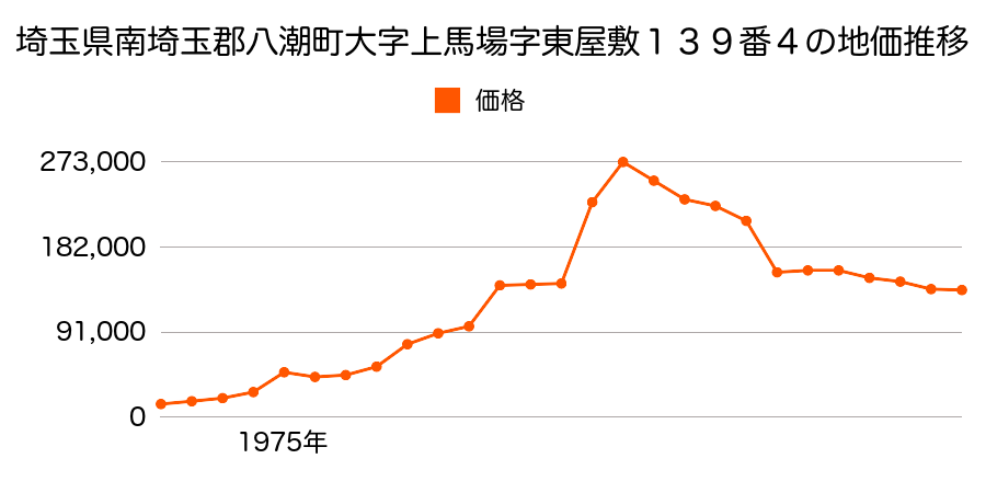 埼玉県八潮市中央１丁目２１番２３の地価推移のグラフ