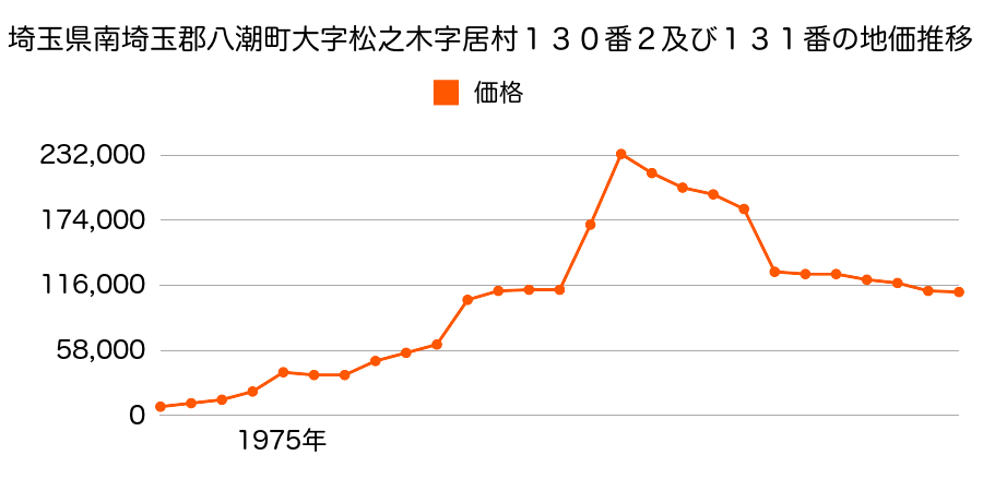 埼玉県八潮市大字大曽根７９５番４の地価推移のグラフ
