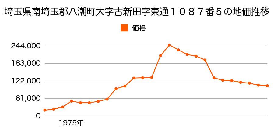 埼玉県八潮市大字大瀬字根郷１４０７番４４の地価推移のグラフ