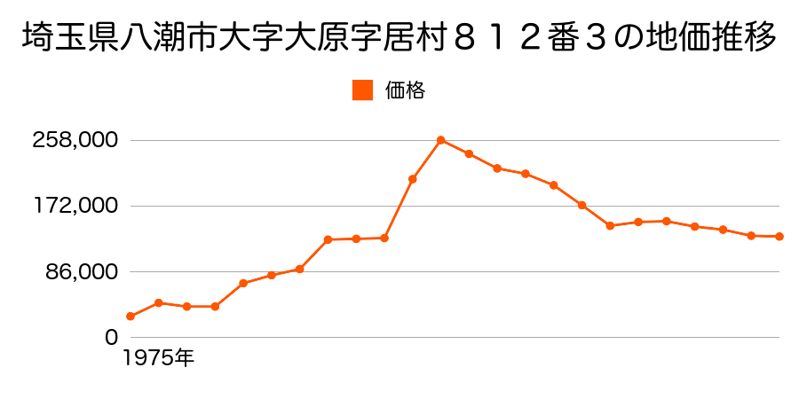 埼玉県八潮市八潮７丁目１５番１４の地価推移のグラフ
