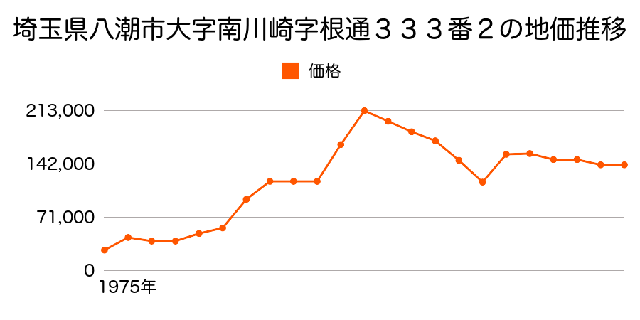 埼玉県八潮市八潮２丁目７番１６の地価推移のグラフ