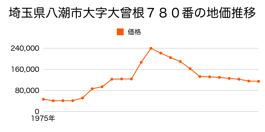 埼玉県八潮市大字伊勢野字根通６４番１９の地価推移のグラフ