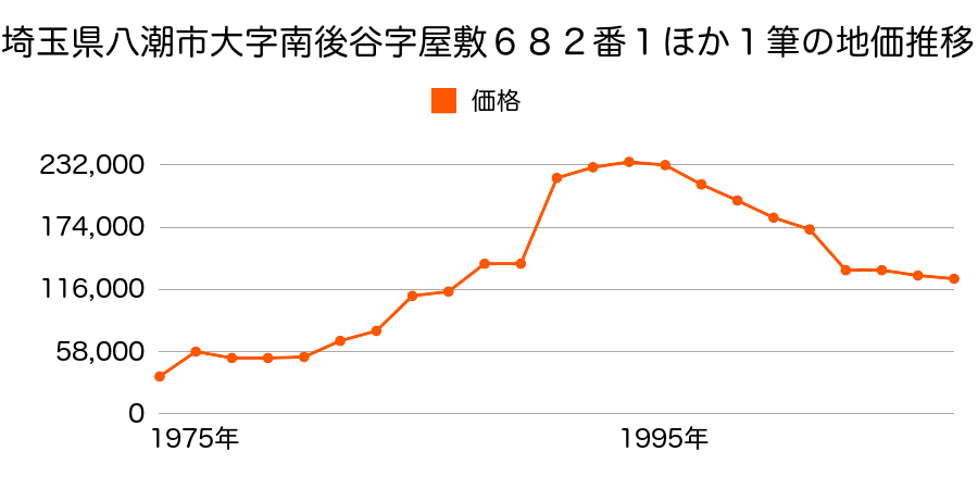 埼玉県八潮市大字南後谷字屋敷７１９番２１の地価推移のグラフ