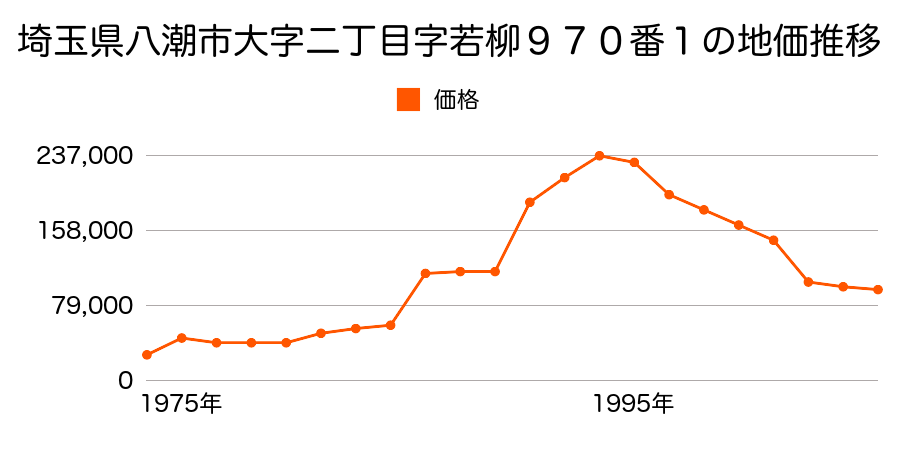 埼玉県八潮市大字大曽根１２３９番の地価推移のグラフ