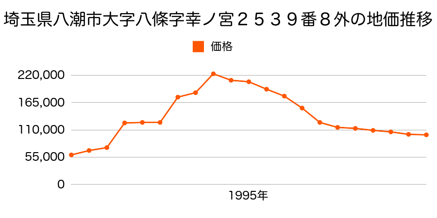 埼玉県八潮市大字新町１６５番６の地価推移のグラフ