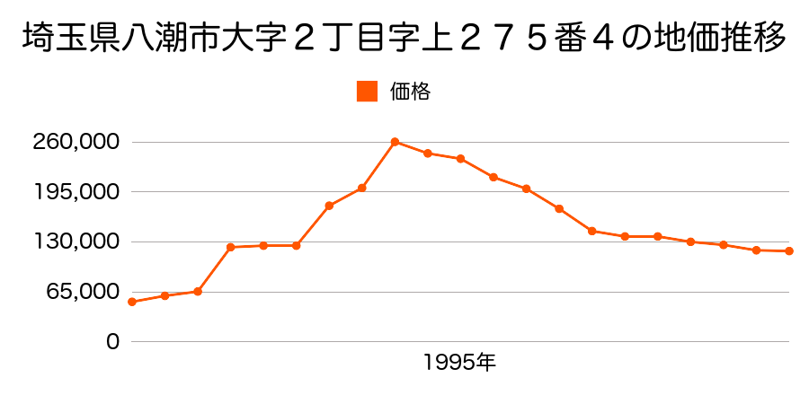 埼玉県八潮市緑町５丁目３３番２の地価推移のグラフ