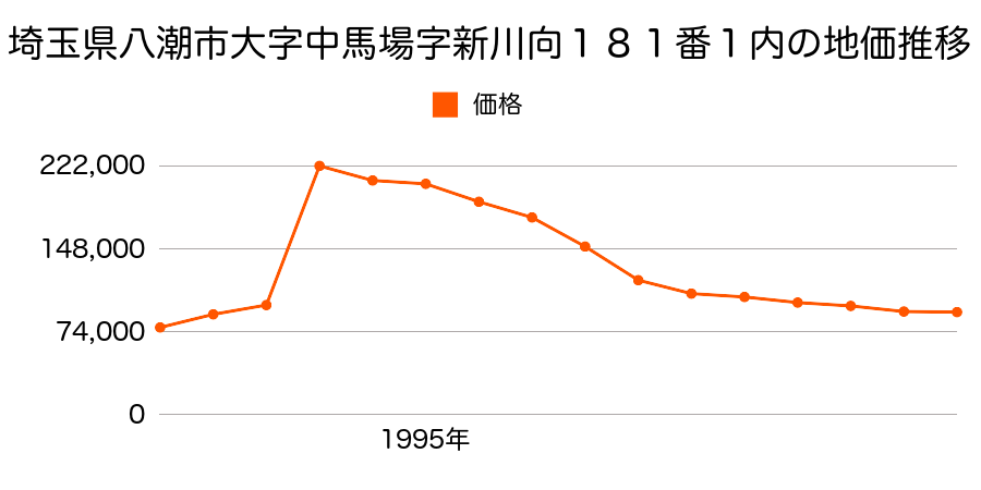 埼玉県八潮市大字八條字幸ノ宮２４９７番１の地価推移のグラフ