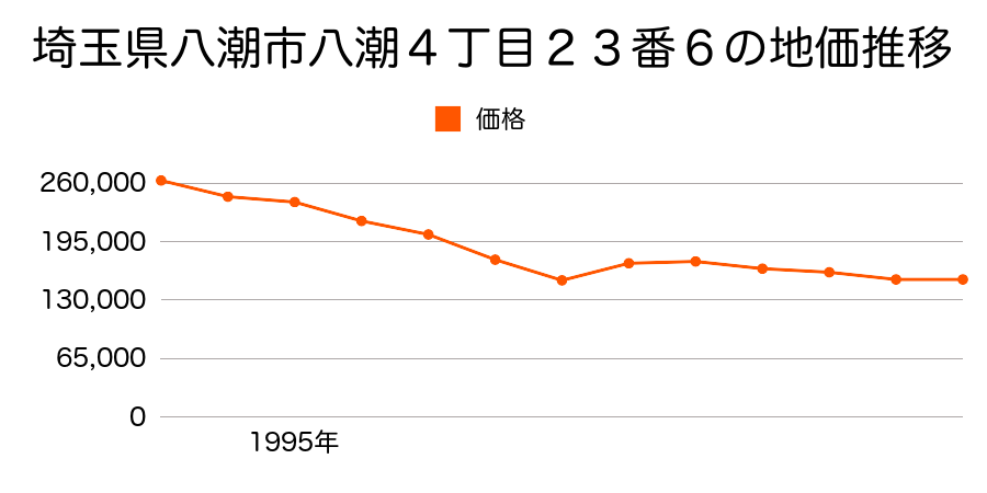 埼玉県八潮市八潮４丁目２３番６の地価推移のグラフ