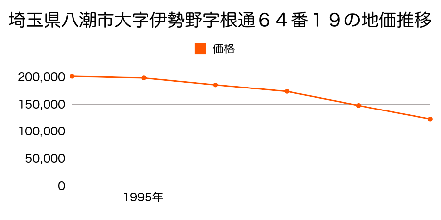 埼玉県八潮市大瀬３丁目４番４６の地価推移のグラフ