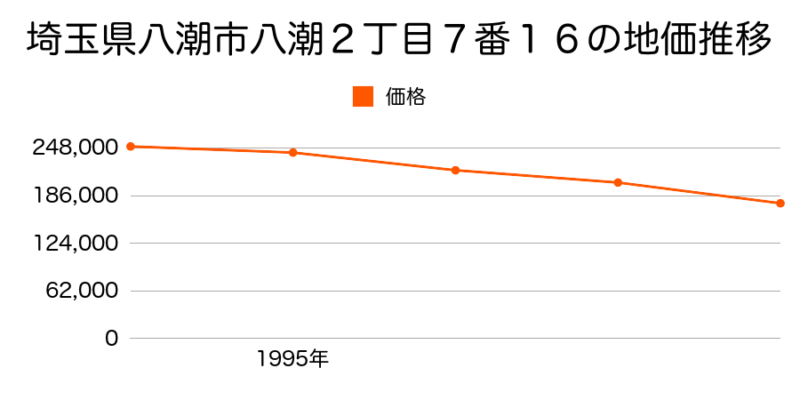 埼玉県八潮市八潮２丁目７番１６の地価推移のグラフ