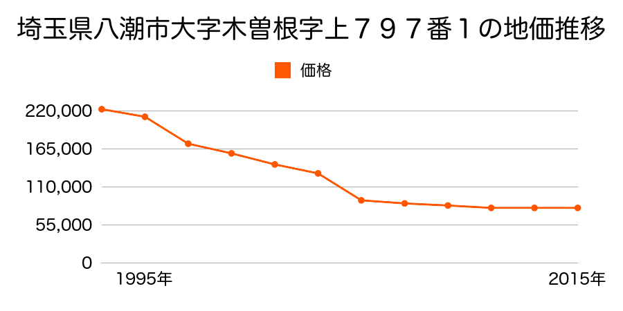 埼玉県八潮市大字木曽根字上７９７番１の地価推移のグラフ