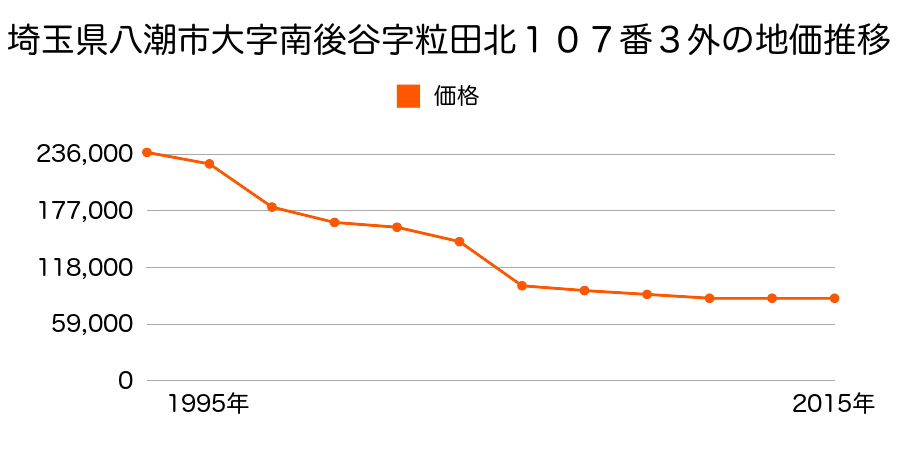 埼玉県八潮市大字西袋字川西２７９番７外の地価推移のグラフ