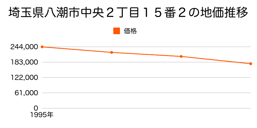 埼玉県八潮市中央２丁目１５番２の地価推移のグラフ
