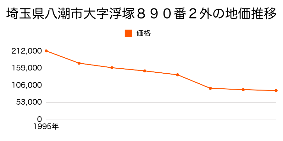 埼玉県八潮市大字浮塚８９０番２外の地価推移のグラフ