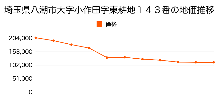 埼玉県八潮市緑町１丁目１１番２の地価推移のグラフ