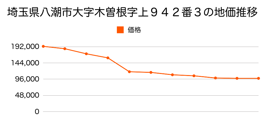 埼玉県八潮市大字木曽根字上９４２番３の地価推移のグラフ