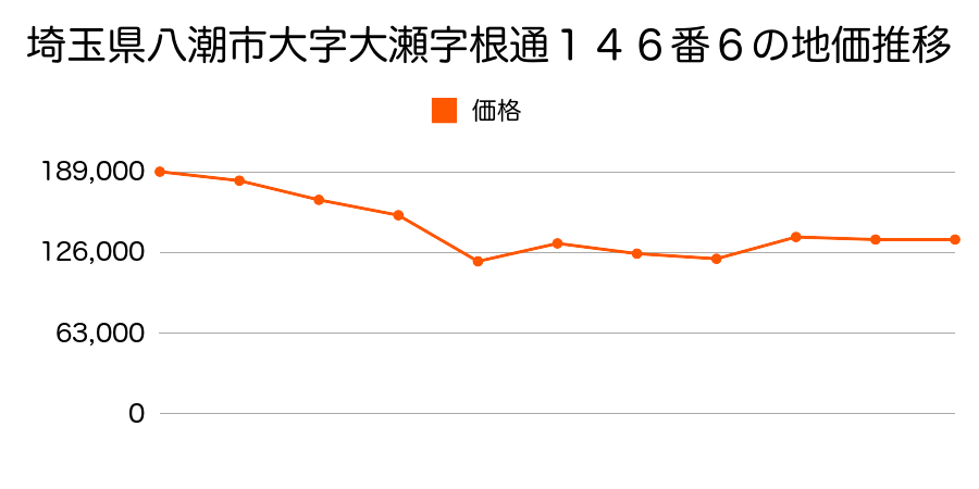 埼玉県八潮市中央１丁目２１番２３の地価推移のグラフ