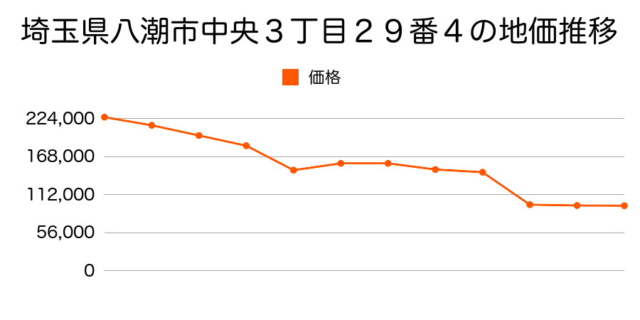 埼玉県八潮市大字鶴ケ曽根字沖通８２２番２４の地価推移のグラフ