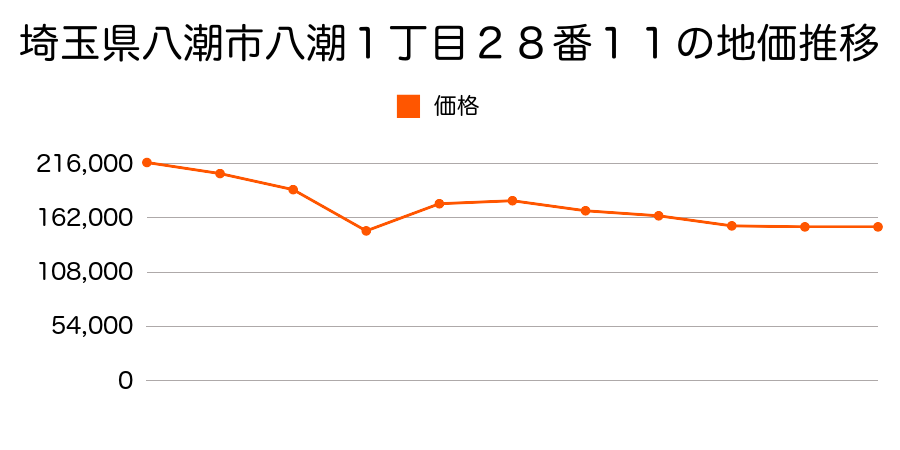 埼玉県八潮市八潮１丁目２８番１１の地価推移のグラフ