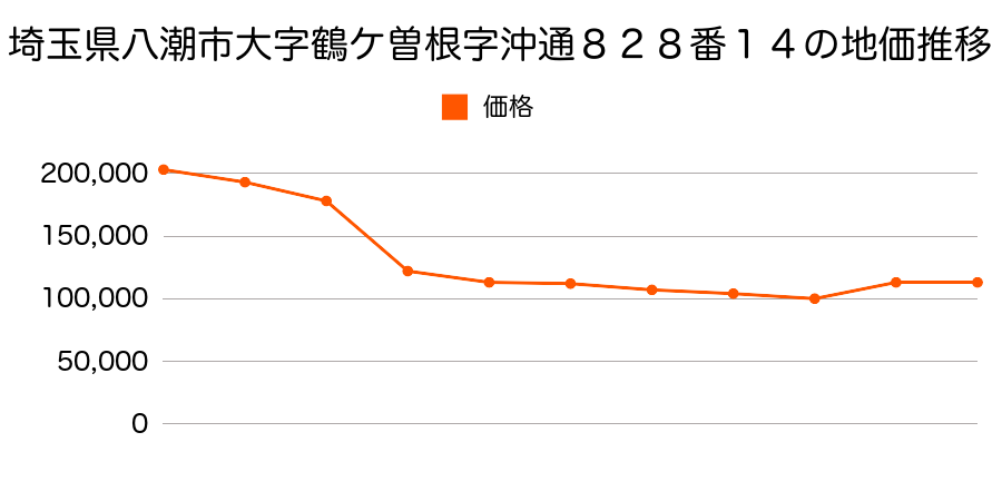 埼玉県八潮市大字鶴ケ曽根字宮田１３８９番２５の地価推移のグラフ