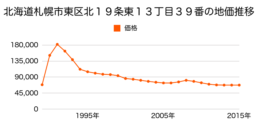 北海道札幌市東区北２６条東３丁目７７９番２の地価推移のグラフ