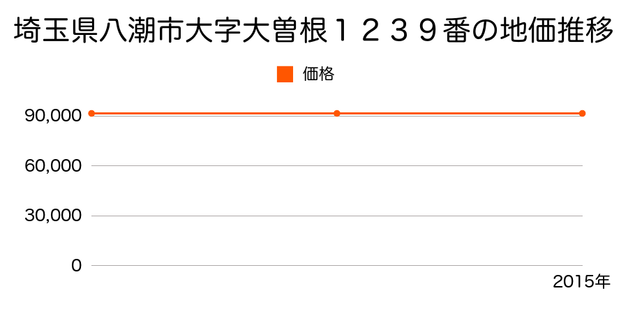 埼玉県八潮市大字大曽根１２３９番の地価推移のグラフ